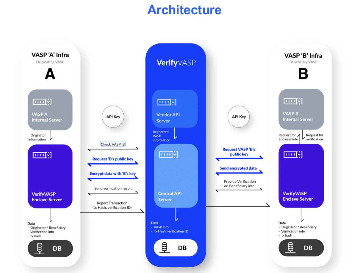 verify decentralized architecture 