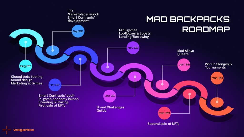 Mad Backpacks Roadmap