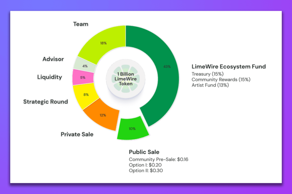 A Review About LimeWire Crypto and LMWR Token - 2023