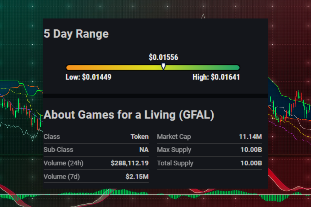 Games for a Living (GFAL), Kripto Piyasasındaki Dalgalanmaya Rağmen Boğa Derecelendirmesi Alıyor