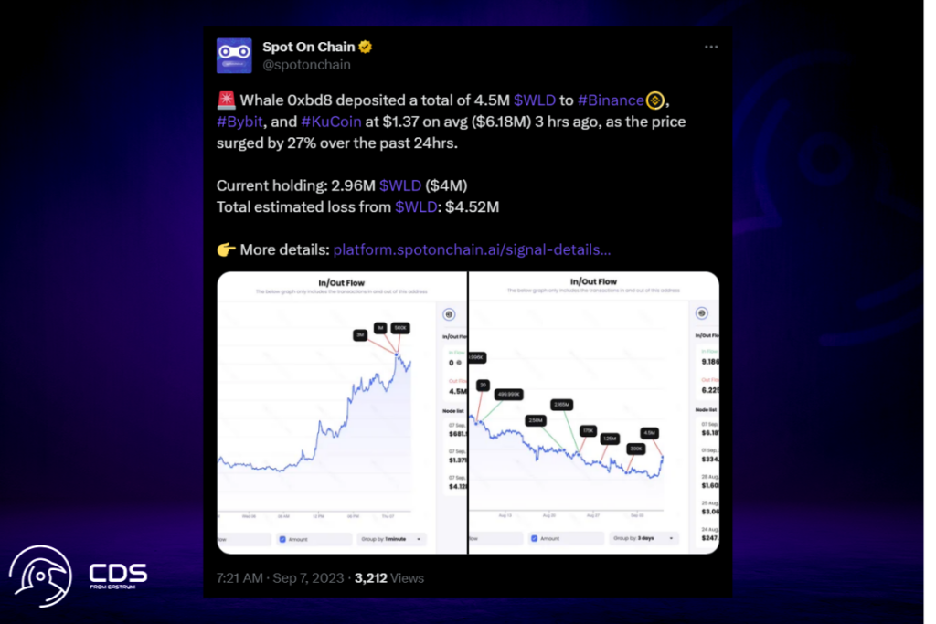 Worldcoin Whale Draws Attention for Depositing 4.5 Million WLD on Three Different Exchanges