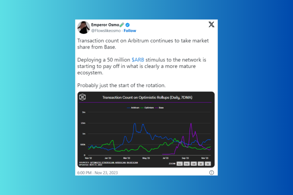 Cryptocurrency Researcher Emperor Osmo Reveals ARB's Market Share Growth Amidst Price Challenges