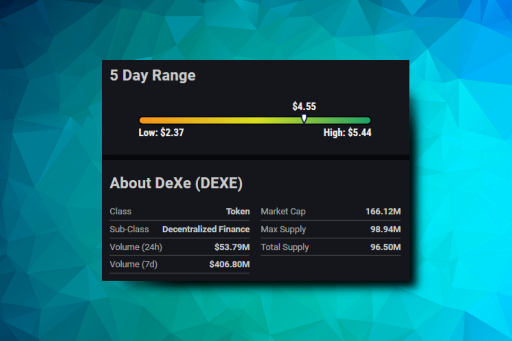 DeXe Receives Bullish Rating Amidst a 41.22% Surge to $3.63, Outperforming the Broader Crypto Market