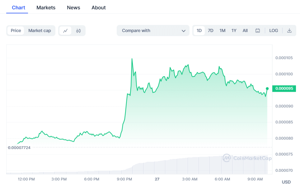 Crypto Prices Retreat Amid Lack of Positive Catalysts and Regulatory Concerns; Pepe Coin, Terra Classic, Axie Infinity, and Oasis Network See Mixed Movements