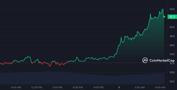 ORDI Cryptocurrency Surges 30.75% in 24 Hours: Bitcoin Connection and Price Analysis