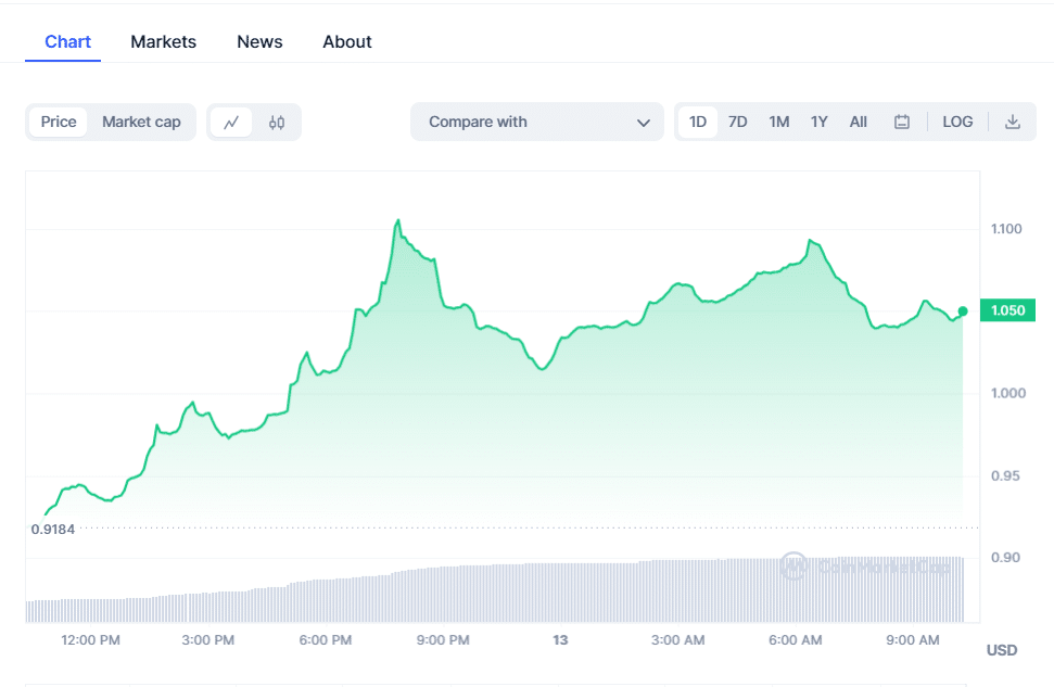 13 December Cryptocurrency Markets Analysis