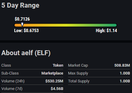 Aelf (ELF) Soars with a 19.42% Surge, Achieving Near Five-Day High in Crypto Marketplace