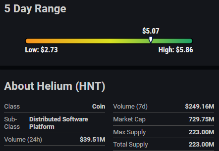 Helium Earns High-Risk Rating in Investor Analysis Amidst Significant Price Drop