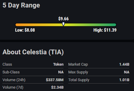 Celestia Token Receives Bullish Rating Amidst Market Downturn: InvestorsObserver Highlights Recent Performance and Key Price Levels