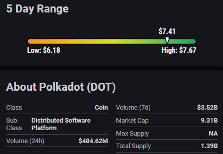 Polkadot (DOT) Exhibits Moderate Volatility with Potential Selling Pressure Ahead