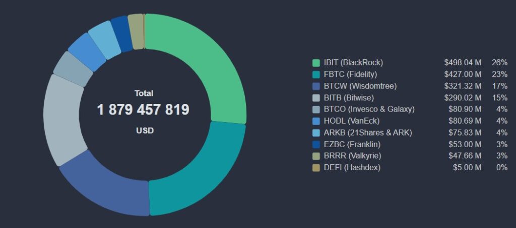 Crypto ETF BITB Surges with $68 Million Inflow, But Faces Volatility Challenges