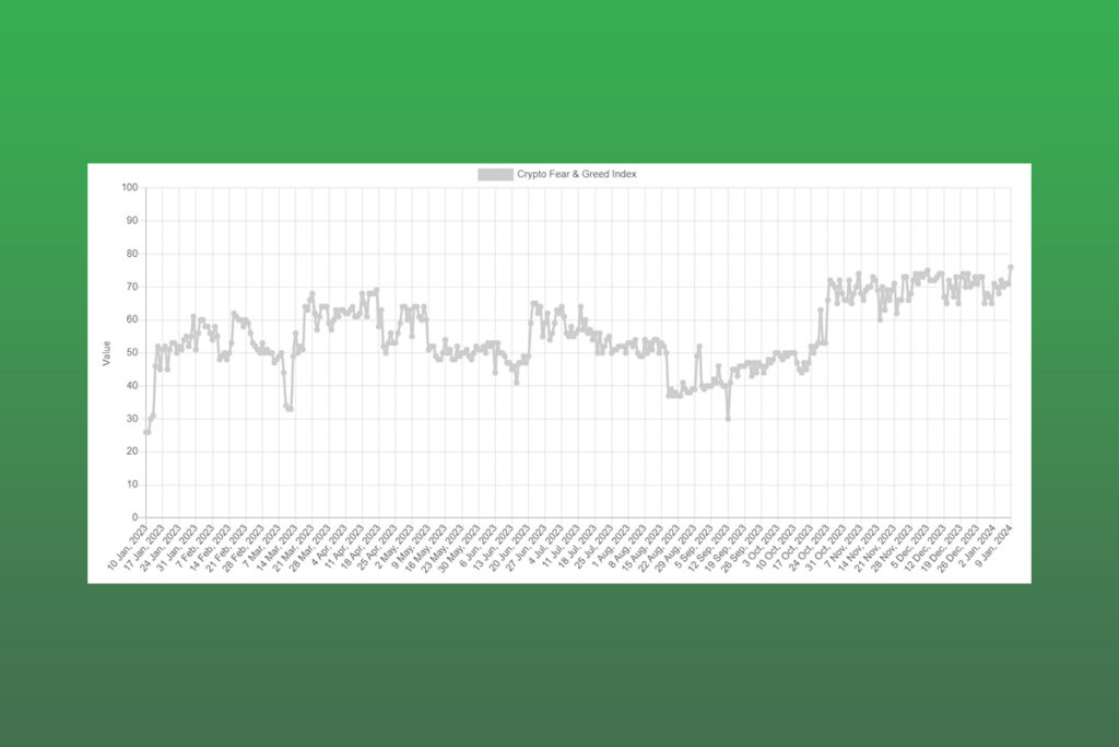 Bitcoin Fear and Greed Index Rises to 76, Indicating Extreme Greed