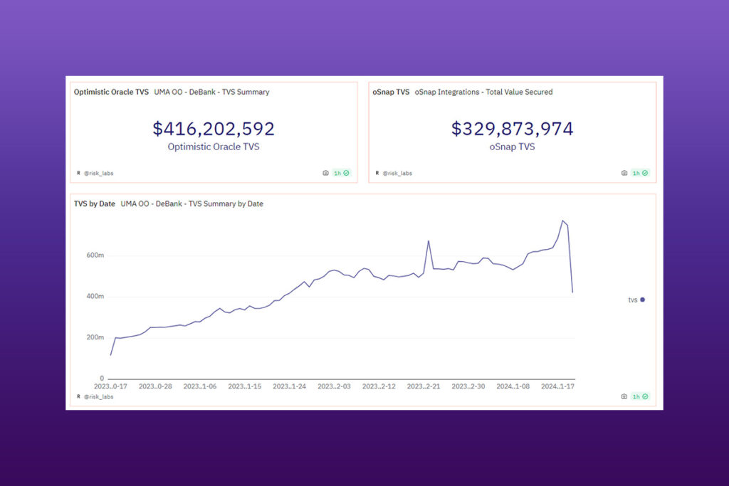 Impressive Increase: UMA Crypto Increased by 80%