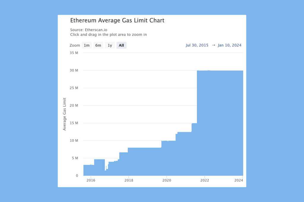 Vitalik Buterin Gas Limit Call: The Limit Should Be Increased by 33% to Improve Network Throughput