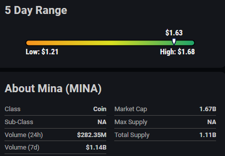 MINA Cryptocurrency Exhibits Moderate Volatility, Surpasses Key Resistance Level At $1.42