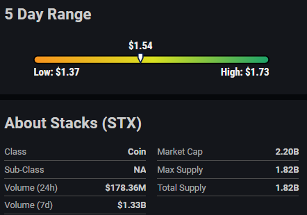 Stacks (STX) Sees Bullish Surge with a 10.44% Increase, Outperforming Crypto Market Trends