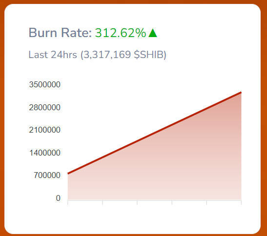 Shiba Inu's SHIB Token Burn Rate Surges by 6,000% as Shibarium Transactions Decline