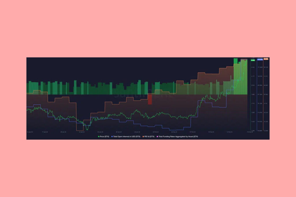 STX Crypto Reached Its Highest Price In The Last 22 Months Earlier Today