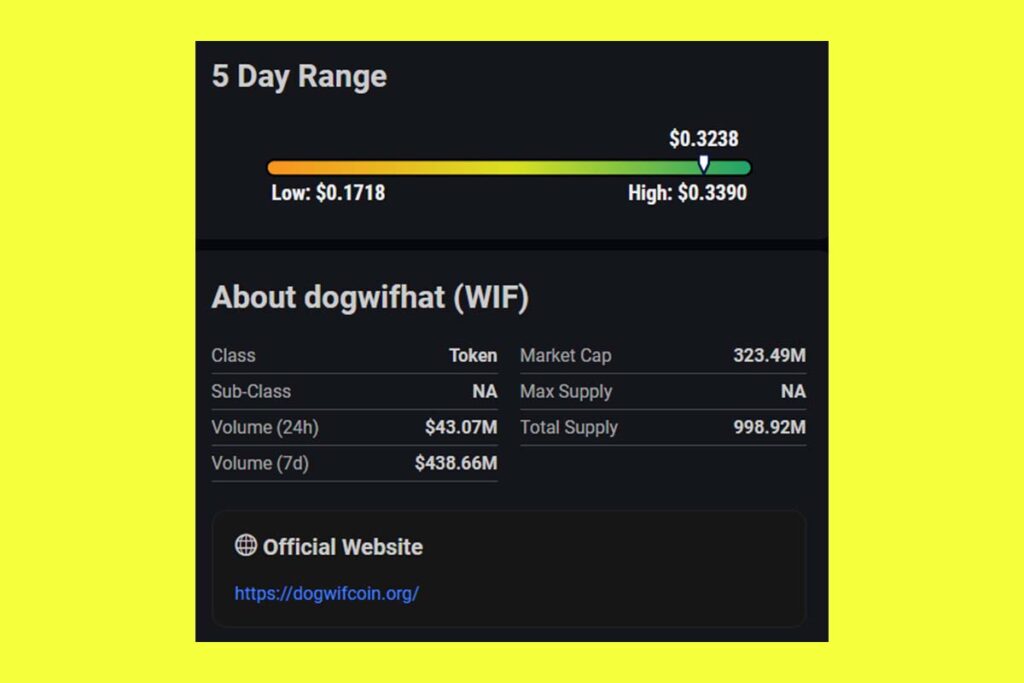 dogwifhat Crypto Had A Successful Trading Session Today, Up 14%