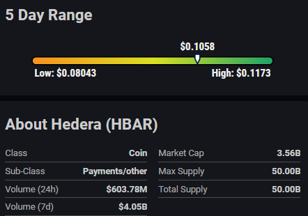 Hedera (HBAR) Earns Very Bullish Rating, Surges 16.74% in Payments Sector Rally