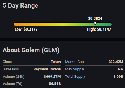 Golem (GLM) Surges 40.67% as InvestorsObserver Issues Bullish Rating