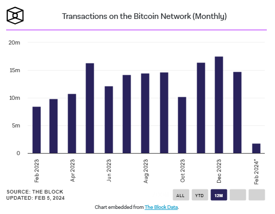 Crypto Market Surges as Bitcoin On-Chain Transactions Hit $1.21 Trillion in January 2024, Highest Since September 2022