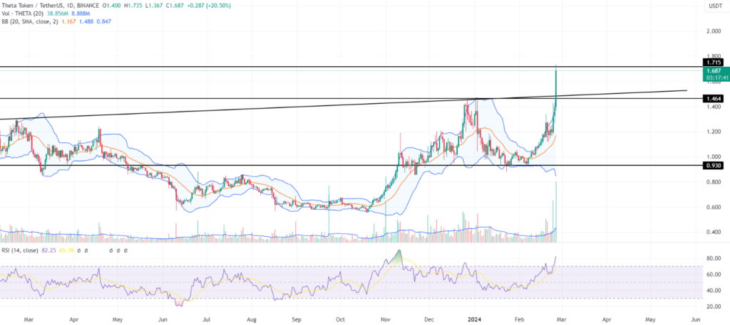 Theta Price Breaks Out, Set to Soar Further: Bullish Momentum Continues
