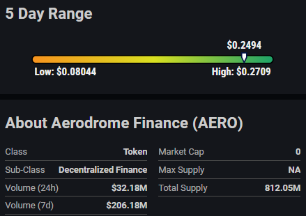Aerodrome Finance (AERO) Receives Bullish Rating from InvestorsObserver as Decentralized Finance Asset Soars 136.19%