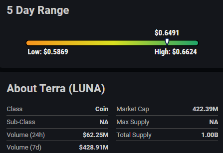 Terra (LUNA), Kripto Piyasasını Geride Bırakarak %6.34'lük Artışla $0.6528'e Ulaşıyor