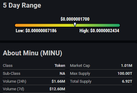 Cryptocurrency Analysis MINU's Low Risk Rating Amidst Recent Price Movements