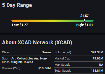 XCAD Network Soars 15.52% Amidst Bullish Sentiment Rating from InvestorsObserver