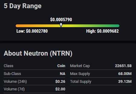 Neutron Surges Nearly 40% Amid Bullish Momentum, Outpacing Broader Crypto Market