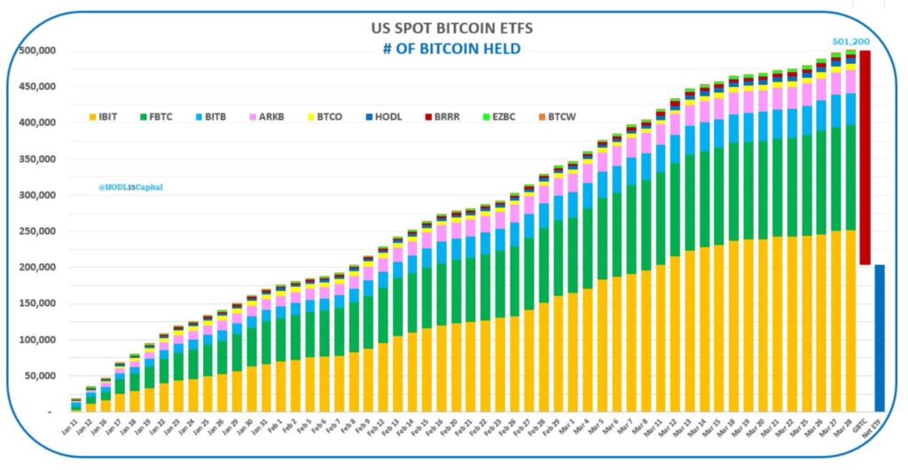 Fresh Bitcoin ETFs Amass 500,000 BTC as GBTC Outflows Ease