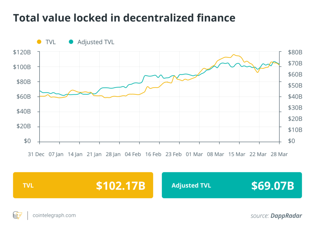 Finance Redefined Highlights: 1B Dollars in US Treasurys Tokenized; Base TVL Doubles in One Month