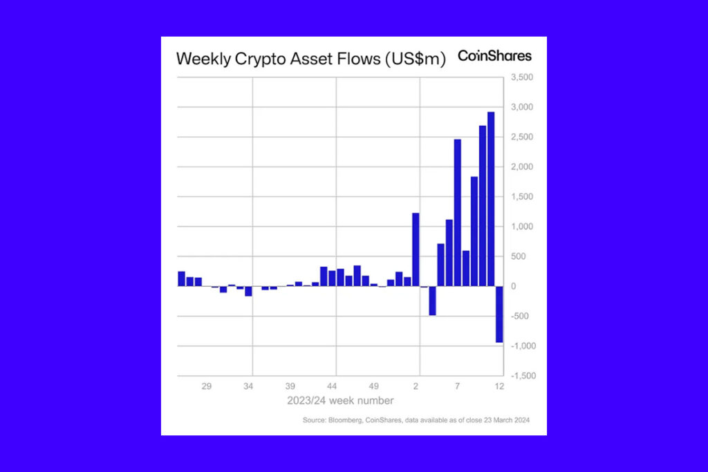 7-Week Net Outflow: Crypto Market Experiences First Major Outflow of $942 Million