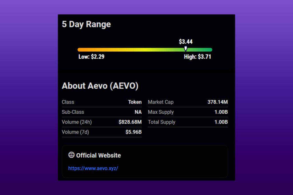 Aevo Crypto Rises 29.82% in the Last 7 Days and Receives a Low-Risk Rating