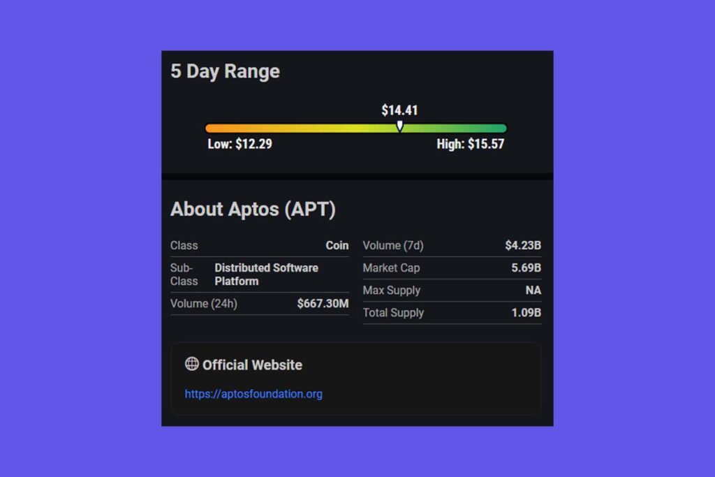 Aptos Crypto Falls 5.68%, Receives Average Risk Rating