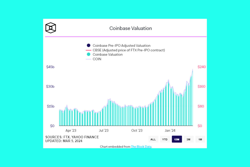 Ark Invest Share Sale: Investment Firm Sells Coinbase Shares Worth $31 Million