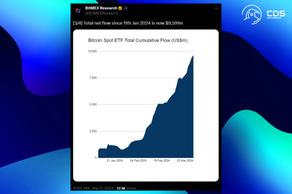 BTC Gümüşü Geçti: Piyasa Değeri Bakımından En Büyük 8. Varlık Artık Bitcoin
