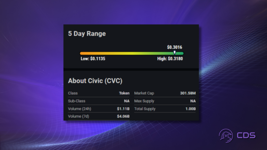 Civic's Moderate Risk Analysis Indicates Steady Market Movement Amidst Price Dip