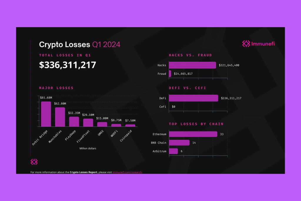 Crypto Hack Losses Decline in the First Quarter of 2024, According to Immunefi Report