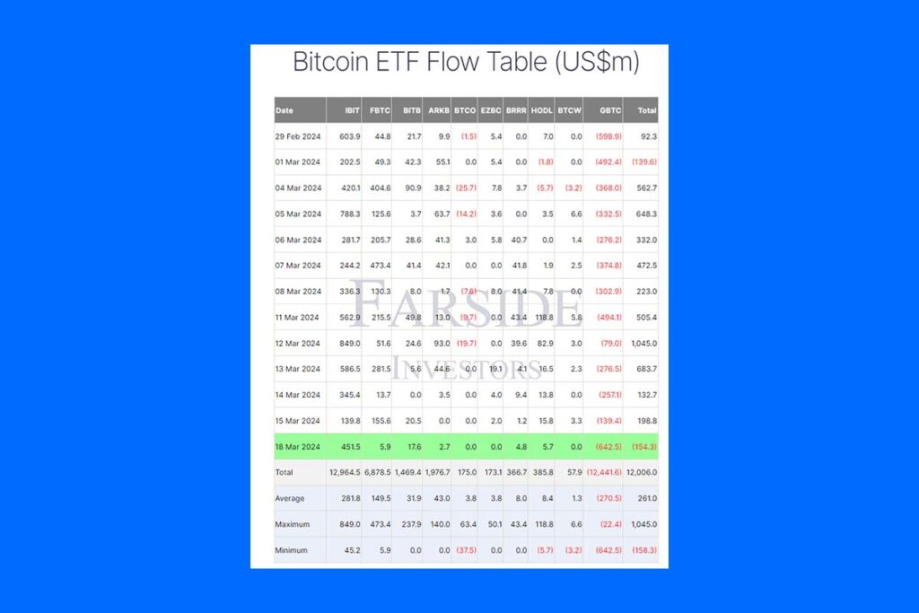 ETF Negative Flows: GBTC Outflows $642 Million in One Day