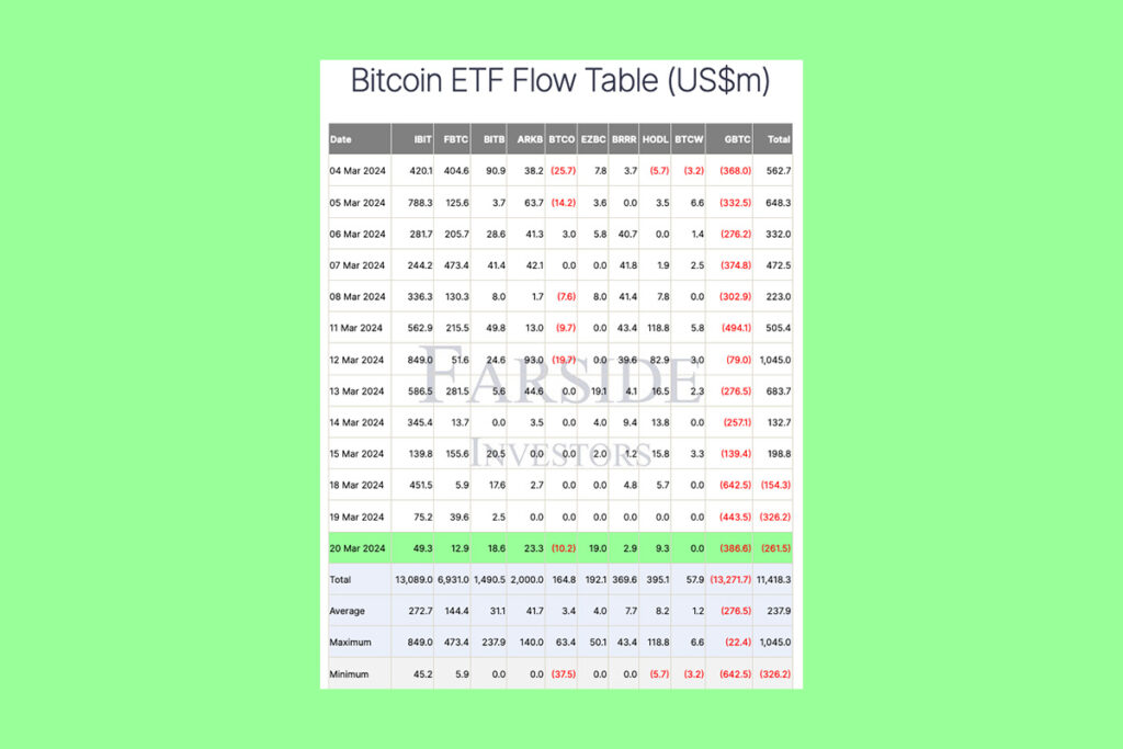 ETFs Net Outflows for Three Days in a Row, Resulting in $261 Million in Losses