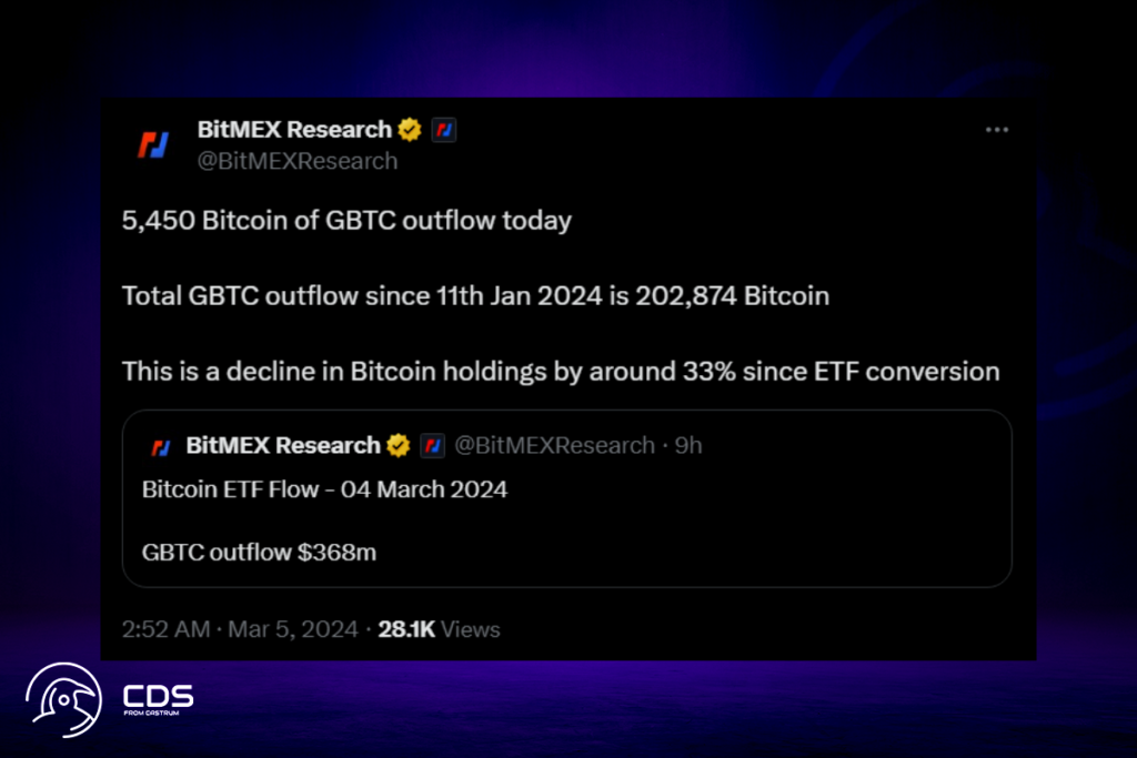 GBTC ETF Conversion Didn't Benefit Grayscale: Bitcoin Holdings Down 33% Since Conversion