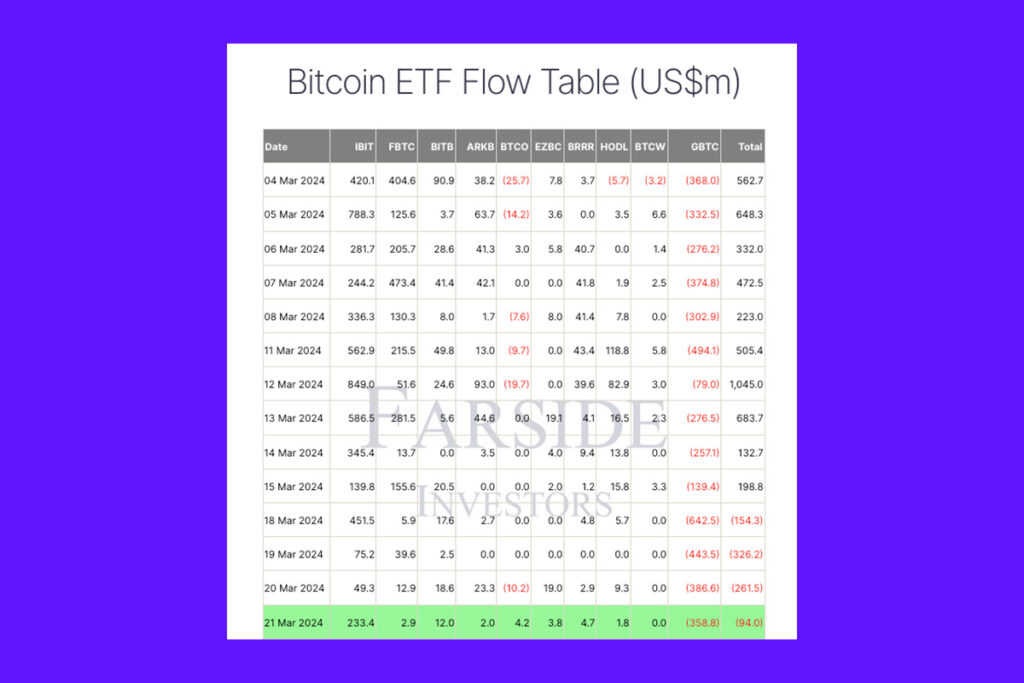 GBTC Outflows Latest Developments: Analysts Expect Outflows of Up to $358 Million to End