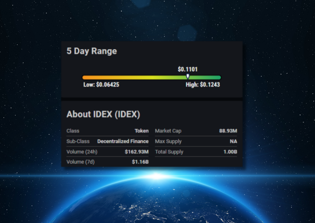 IDEX Receives Very Bullish Rating from InvestorsObserver; Decentralized Finance Asset Surges 22.69% Amid Broader Crypto Market Growth