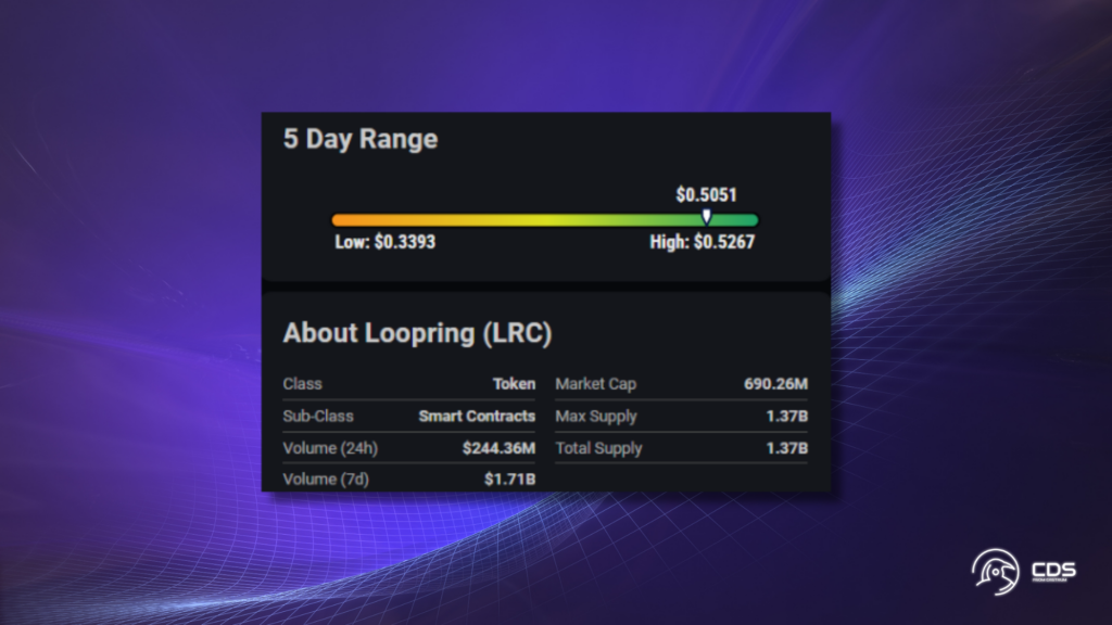 Loopring (LRC) Scores Low Risk Rating in Latest InvestorsObserver Analysis Amidst Price Volatility