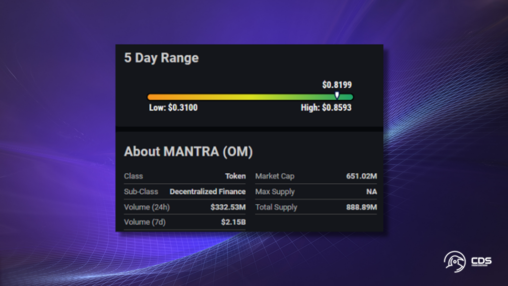 MANTRA (OM) Receives Very Bullish Rating from InvestorsObserver as Decentralized Finance Asset Surges 50.02%