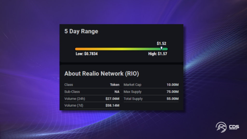 Realio Network's Average Risk Rating Highlights Moderate Volatility in Recent Trading