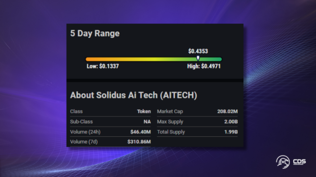 Solidus Ai Tech (AITECH) Receives Bullish Rating from InvestorsObserver, Surges 33.37% Amidst Broader Crypto Market Uptick